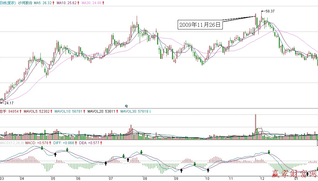 沙河股份高檔區脈沖式放量漲停形態示意圖