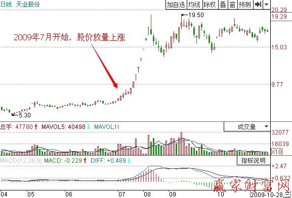 圖1 天業股份日K線.jpg