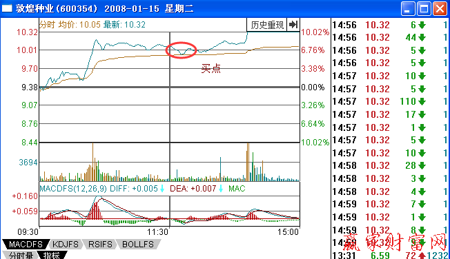 調整至分時均線買入法