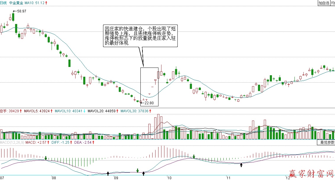 中金黃金莊家建倉階段漲停板形態示意圖