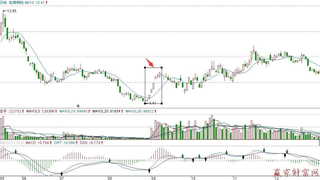 杭蕭鋼構莊家建倉階段漲停板形態示意圖