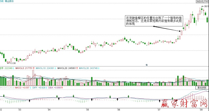 錫業股份莊家拉升階段漲停板形態示意圖