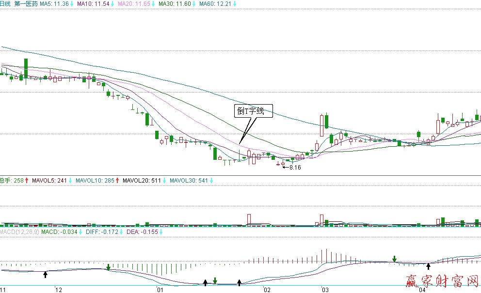 第一醫藥的日K線圖