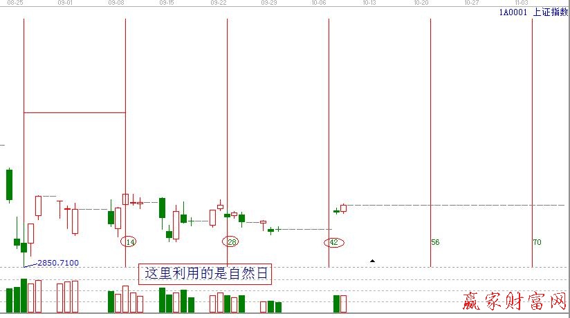 上證指數14天周期