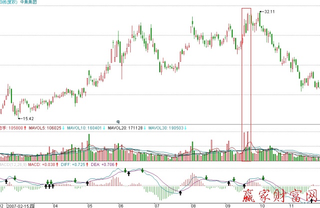 中集集團(tuán)K線走勢圖