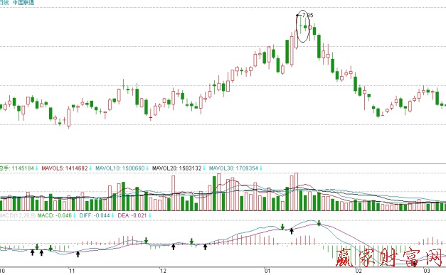 中國聯通上漲后階段性高點的“黑雙星”形態示意圖