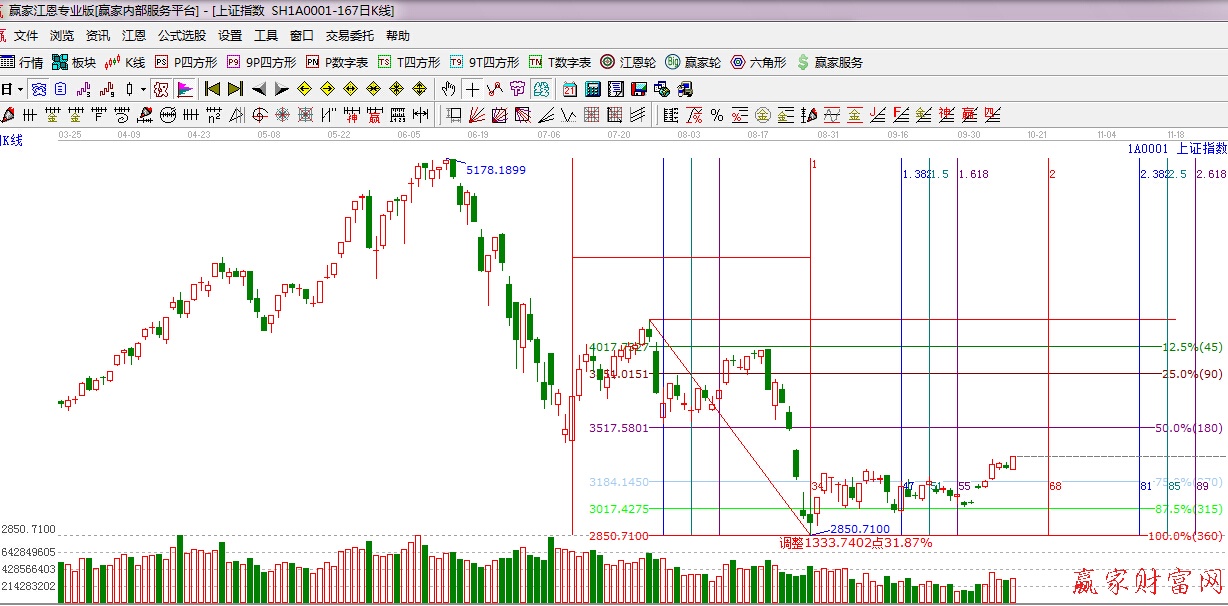 江恩價格百分比