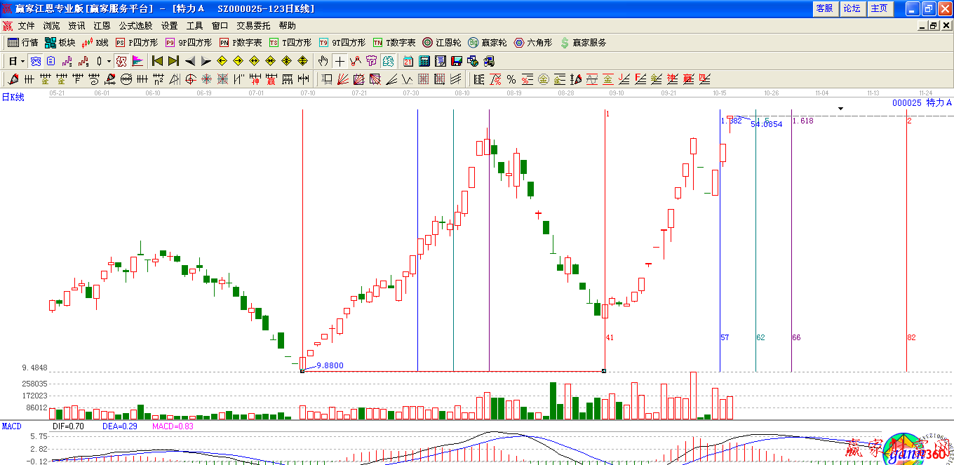 江恩時間周期實戰分析
