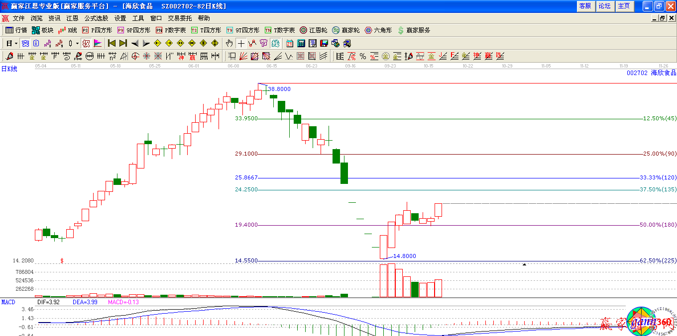 江恩價格分析實戰