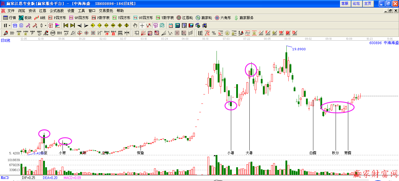 江恩理論24節氣在股市中的應用