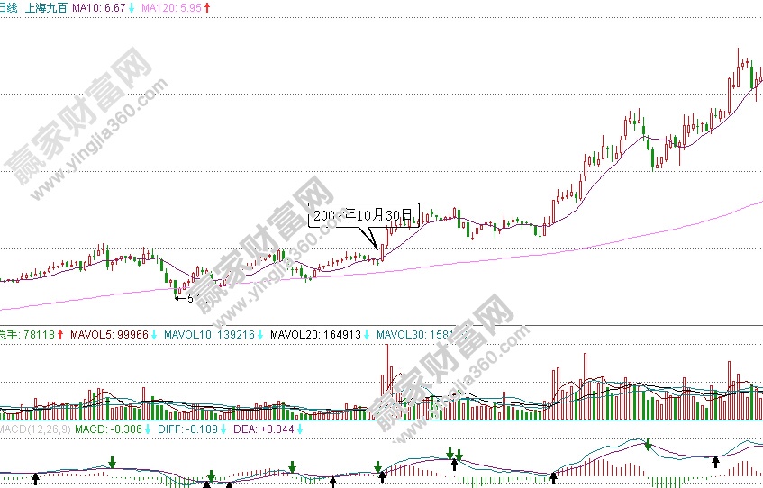 上海九百漲停突破后的高檔強勢盤整形態示意圖