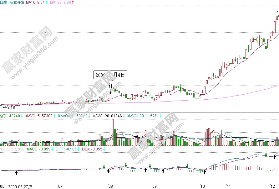 新農開發漲停突破后的高檔強勢盤整形態示意圖