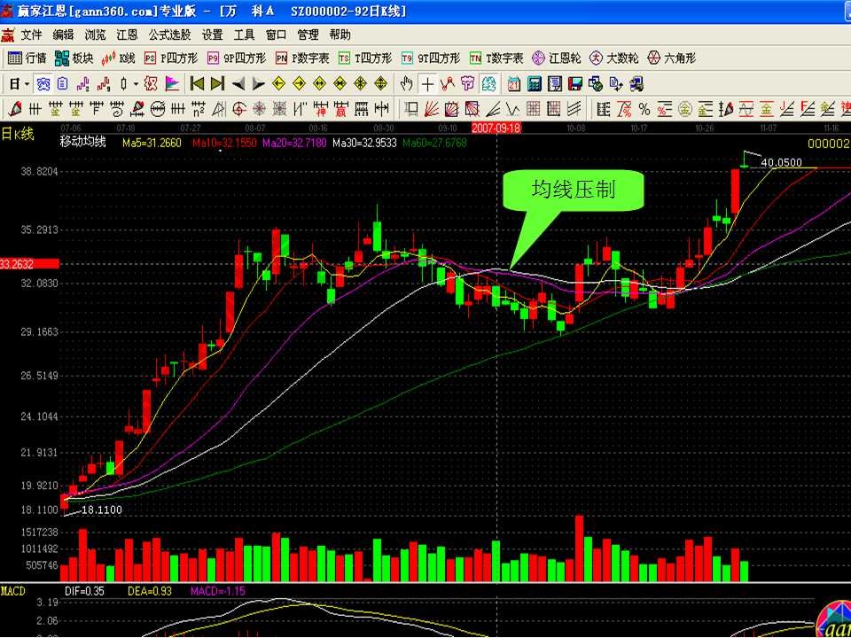股票均線技術分析