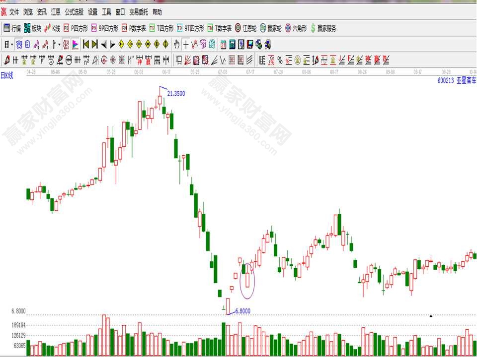 帶上影線的陽線實戰分析
