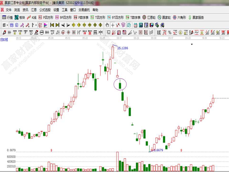 帶上影線的陰線實戰分析