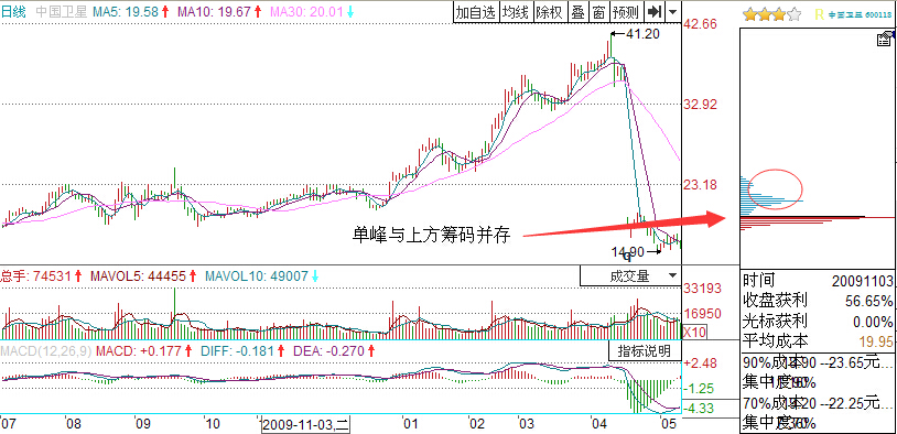 中國衛星股票洗盤
