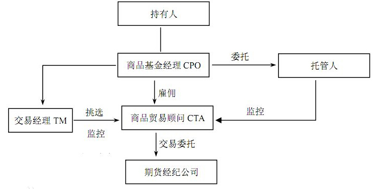 期貨基金組織結構