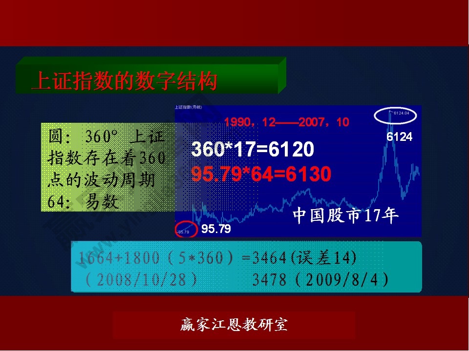 上證指數的數字結構