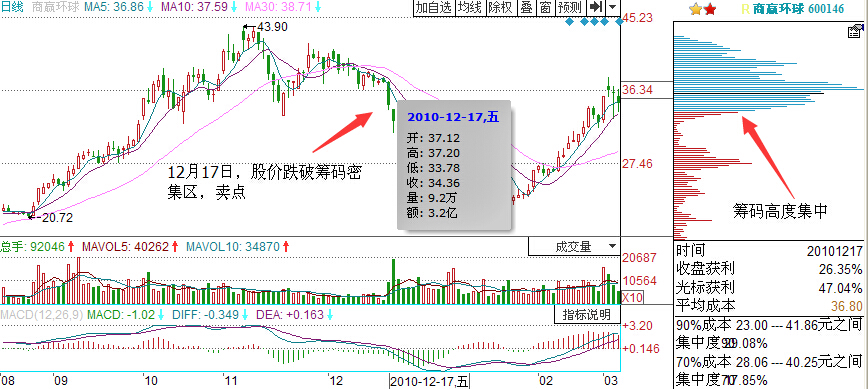 商贏環球籌碼集中