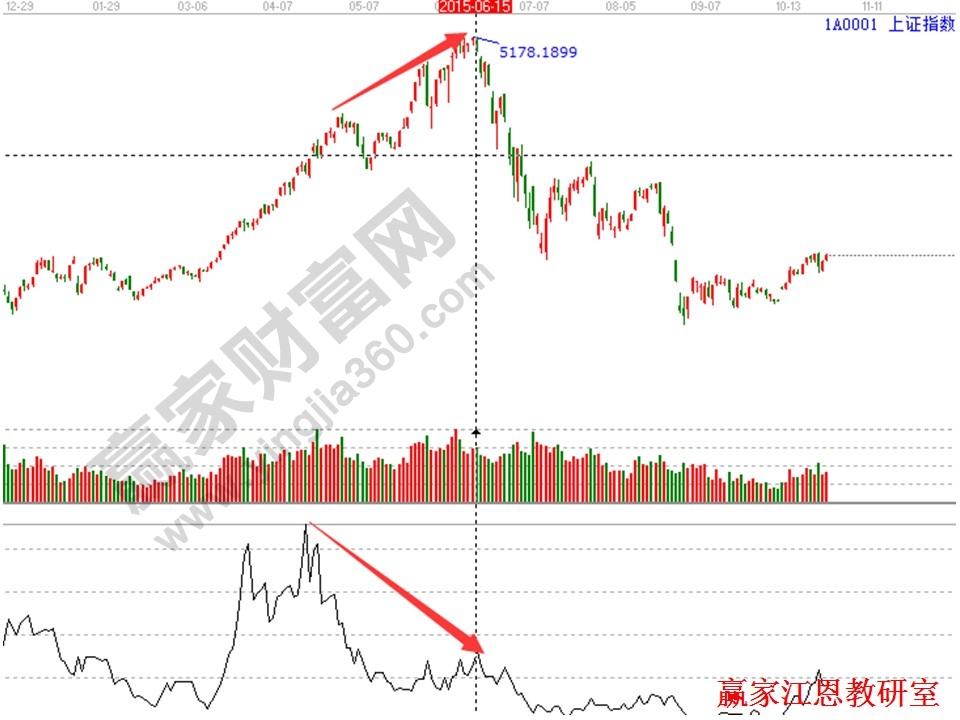 上證指數案例分析