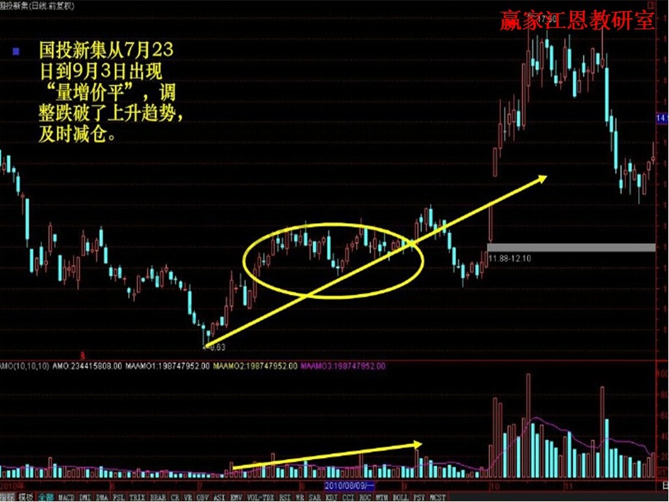 成交量實戰運用
