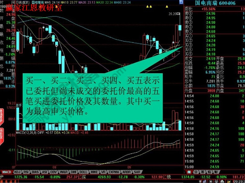 怎么看股票大盤(pán)