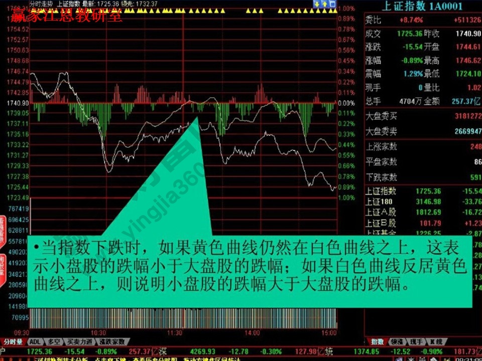 分時走勢黃白曲線關系