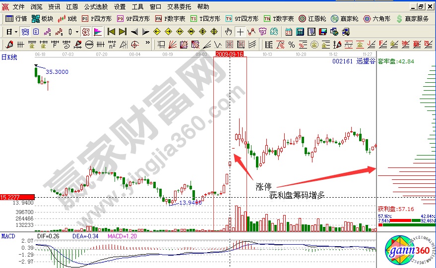 遠望谷漲停籌碼分布圖