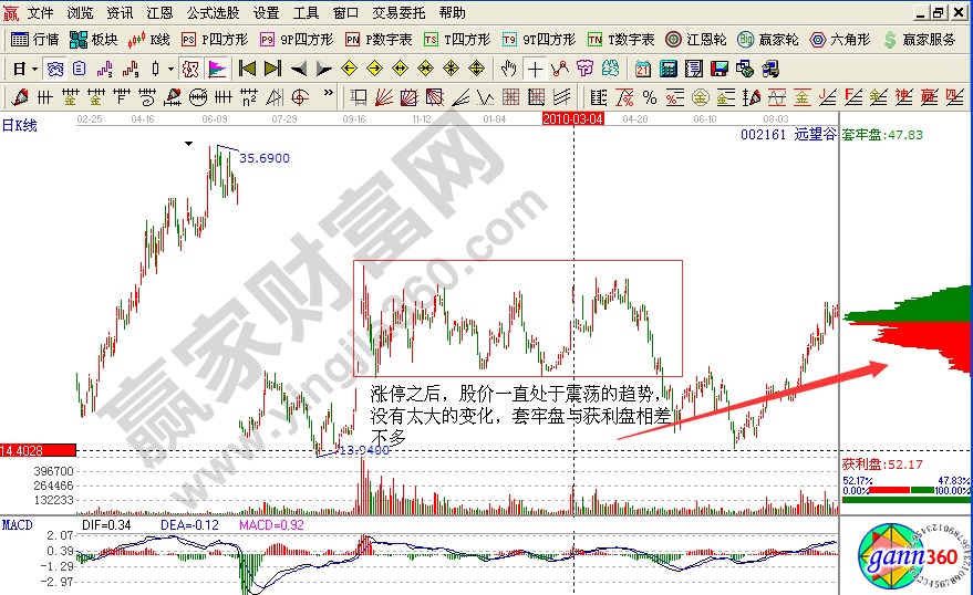 遠望谷漲停后整理的形態