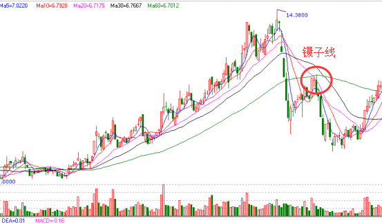 界龍實業的日K線圖