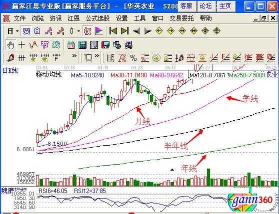 圖3 移動平均線的年線及半年線.jpg