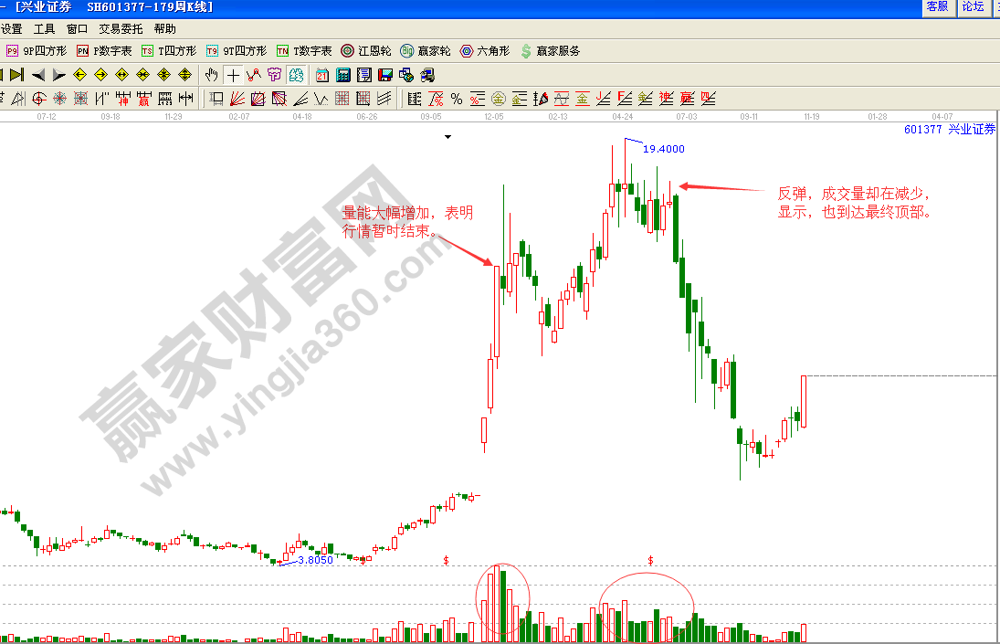 江恩利用量能判斷頂低的方法