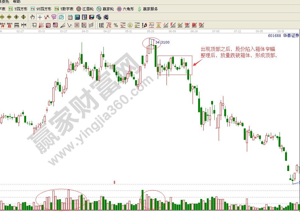 江恩利用量能判斷頂低的方法