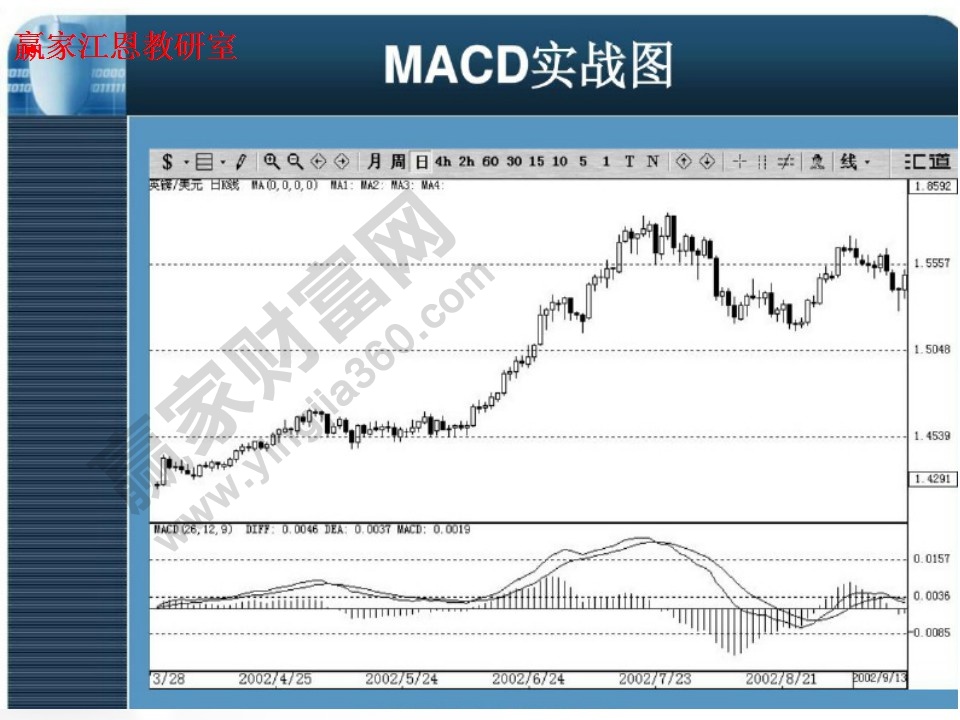 MACD實戰