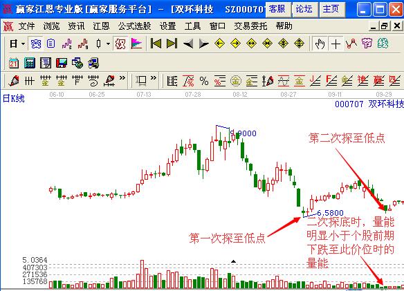 圖1 二次探底縮量示意圖.jpg