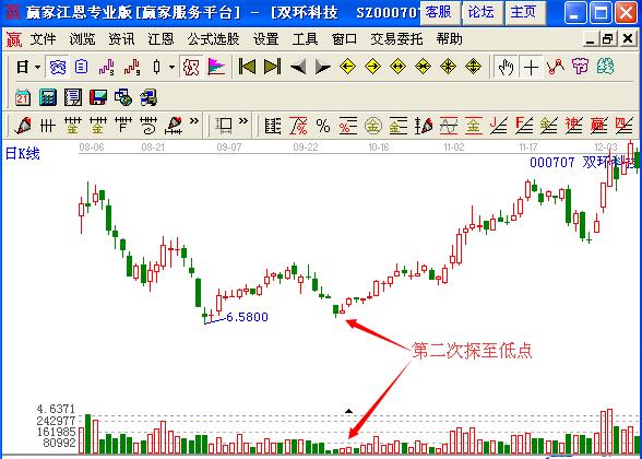 圖2 雙環科技二次探底縮量后走勢圖.jpg