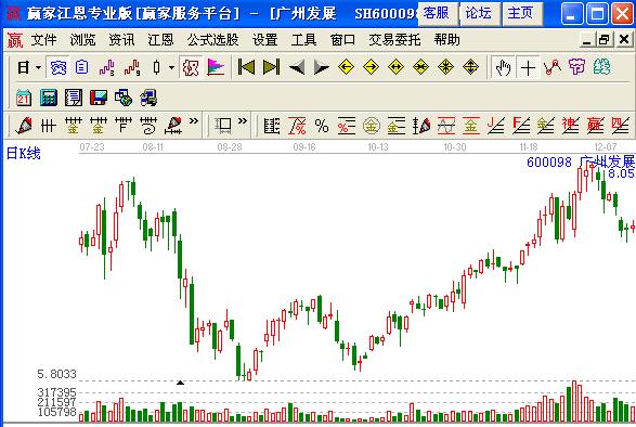 圖4 廣州發展二次探底縮量后走勢圖.jpg