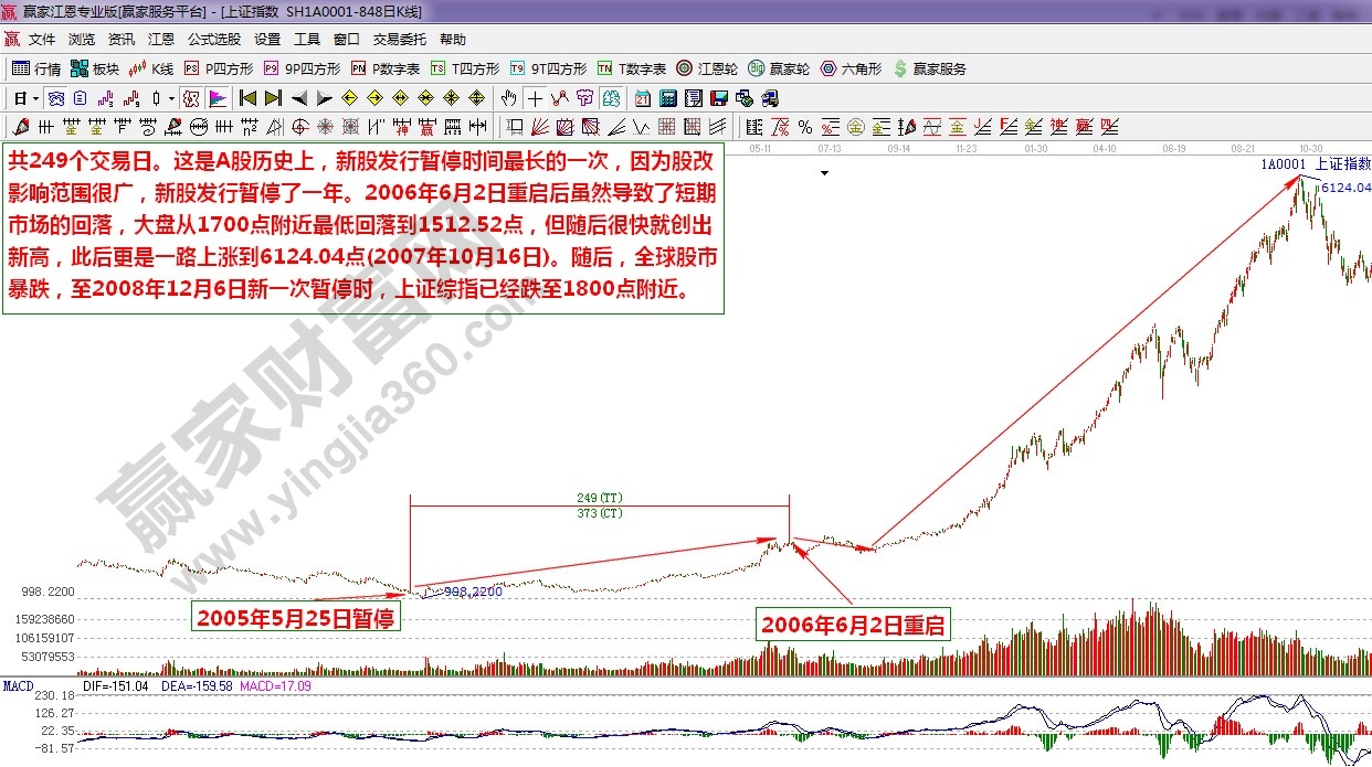 江恩理論統計第六次IPO暫停重啟