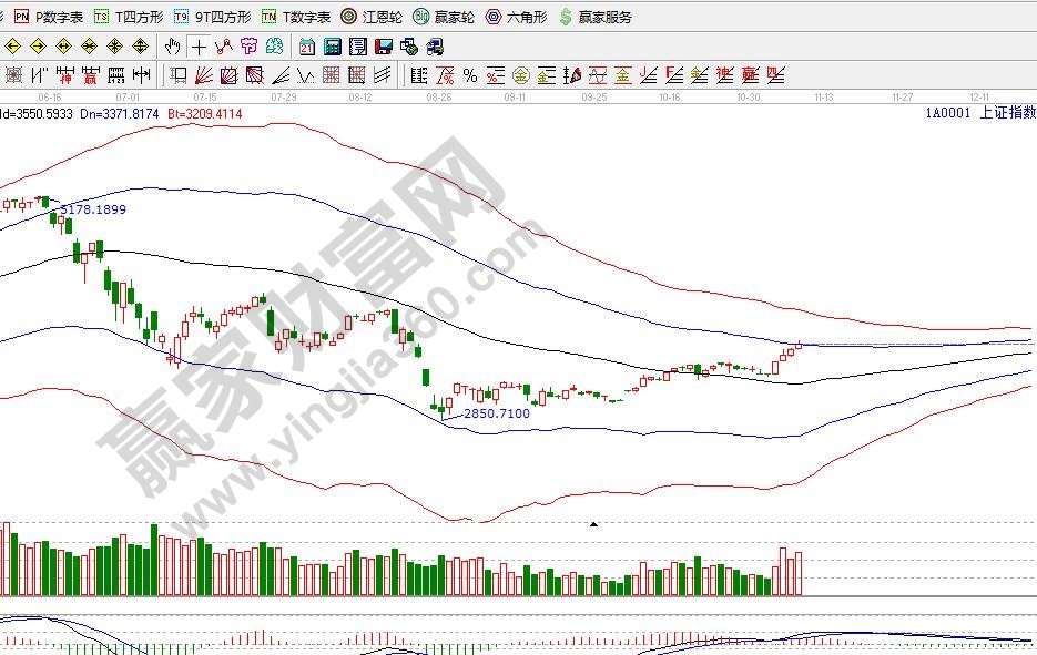 上證指數極反通道