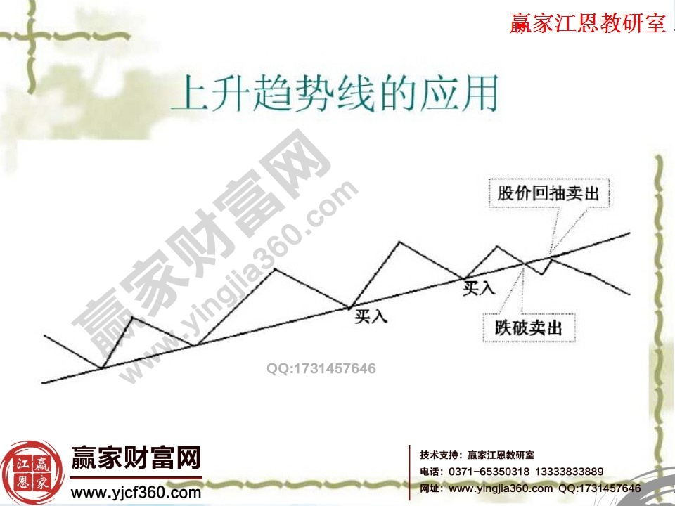 上升趨勢線的應用