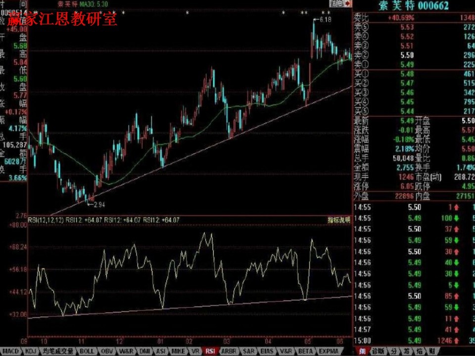 上升趨勢線實戰
