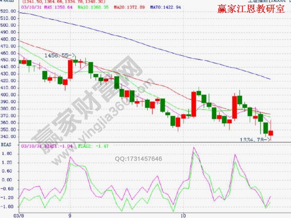 乖離率實戰(zhàn)分析
