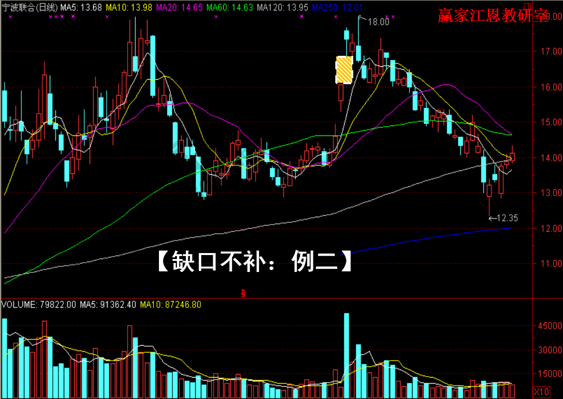 再如寧波聯合在上漲過程中出現的跳空缺口同樣是沒有回補