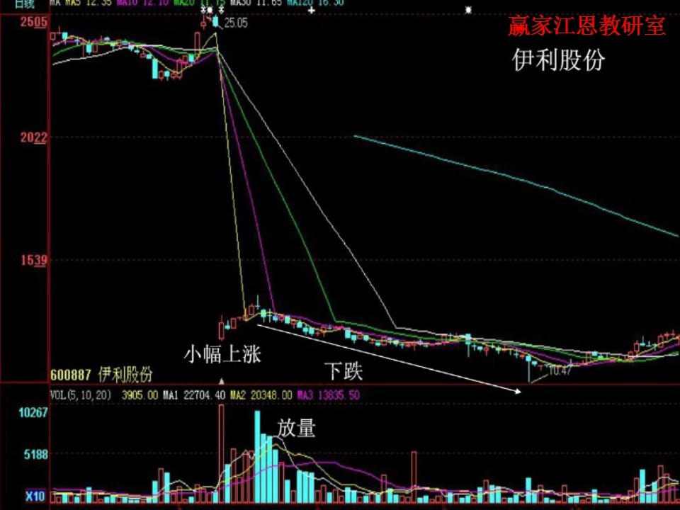 伊利股份走勢圖