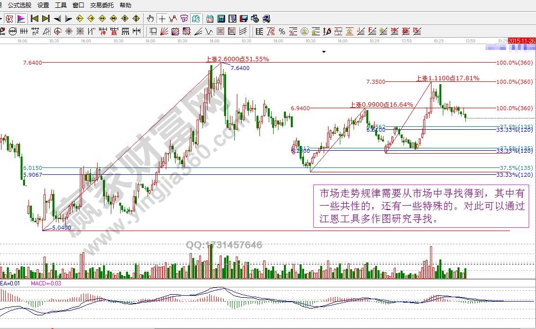 波段百分比尋找市場規律