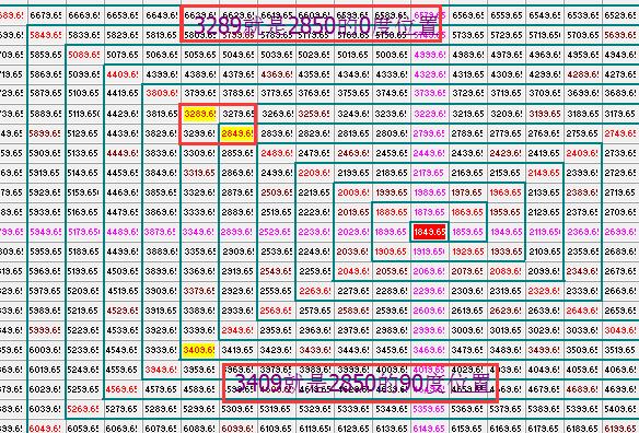 江恩正方中的價格循環
