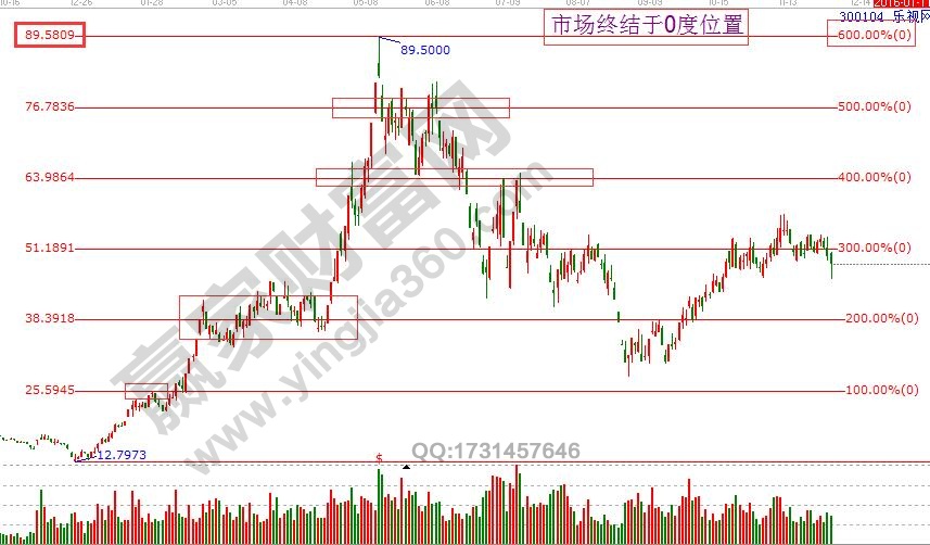 價格循環概念圖解