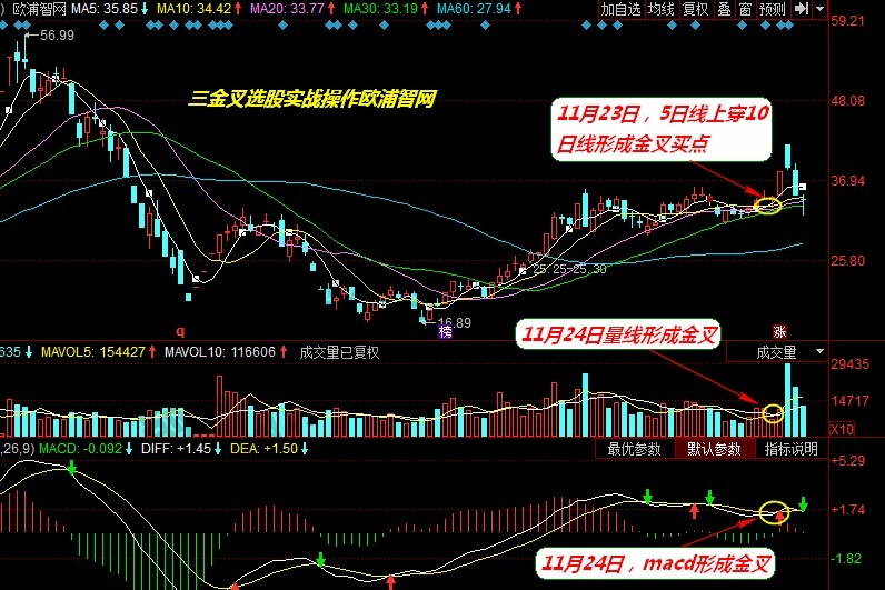三金叉實戰歐浦智網