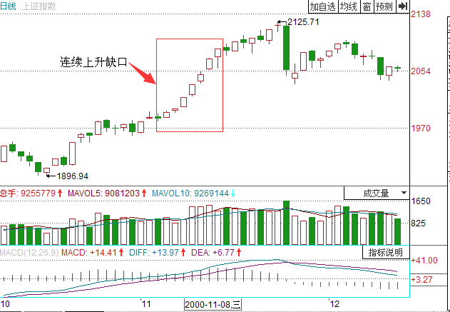 上證指數連續性缺口