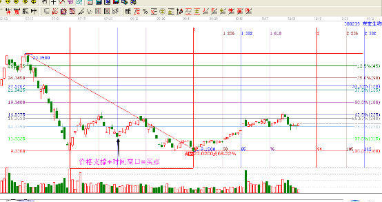 江恩價格支撐與時間共振,買點